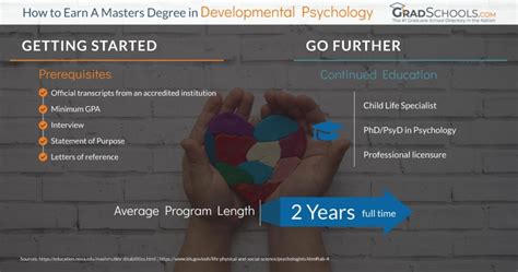 Masters in Developmental Psychology Programs 2025+