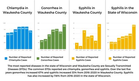 Chlamydia Statistics 2022