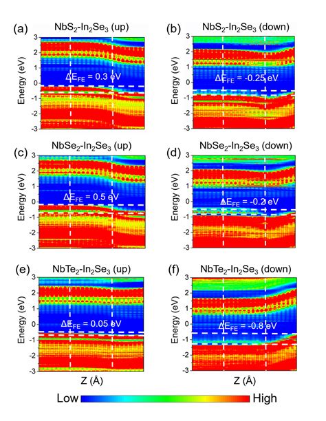 铁电调控的双向光响应器件基于Van der Waals α In2Se3 NbX2 X S Se和Te 铁电二极管 费米科技