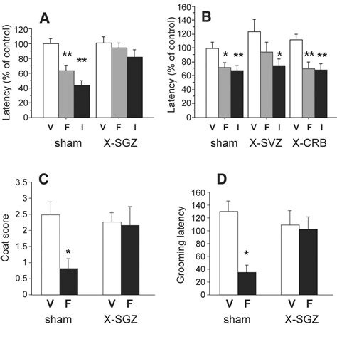 Requirement of Hippocampal Neurogenesis for the Behavioral Effects of ...
