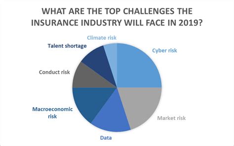 The Insurance Industrys Top 7 Challenges In 2019 “expect Some Shocks