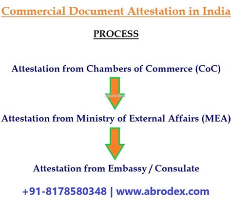 Comprehensive Certificate Of Origin Coo Attestation Legalization