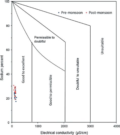 Wilcox Diagram Showing The Suitability Of Water For Irrigation Purpose