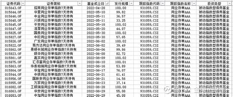 同业存单指数基金：产品概况、业绩表现 上一篇文章，我们分析同业存单指数基金的概念以及投资基金，今天来看看市场的基金产品，实际投资业绩到底如何