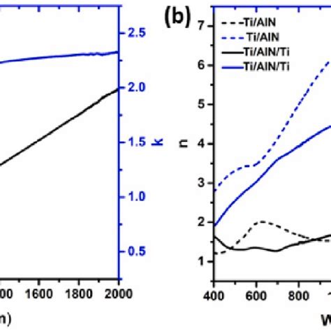 Variation Of Refractive Index N And Extinction Coefficient K For Ti