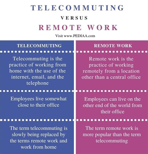 What Is The Difference Between Telecommuting And Remote Work Pediaacom