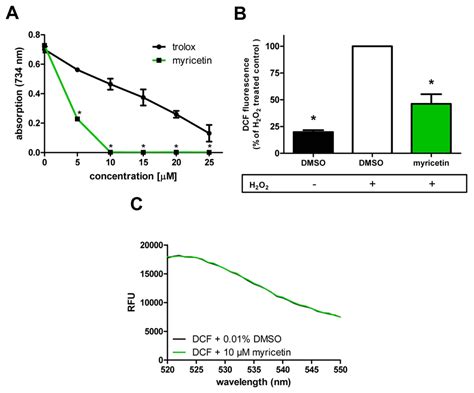 Ijms Free Full Text Myricetin Mediated Lifespan Extension In