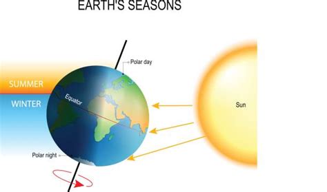 630 Earth Sun Rotation Stock Illustrations Royalty Free Vector