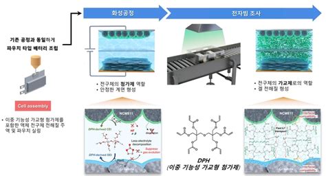 포스텍 상용성·안정성 모두 확보한 리튬 배터리용 겔 전해질 개발 전자신문