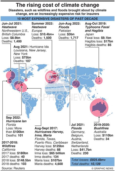 COP27: The rising cost of climate change infographic