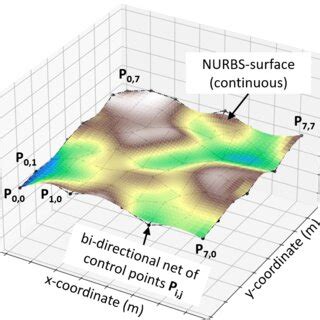 (b) Example of bi-cubic NURBS surface, i.e., p=q=3. | Download ...