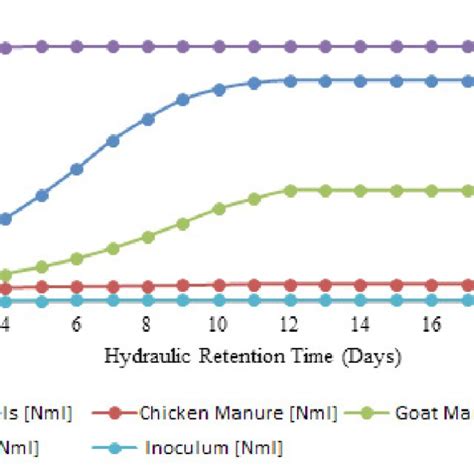 Biomethane Production Through Mono Digestion Of Substrates Download Scientific Diagram