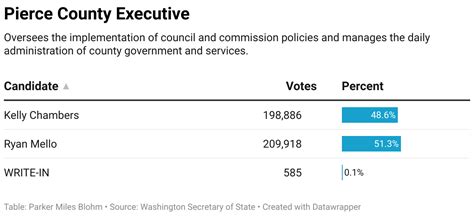 Latest Results For Pierce County Executive And Sheriff Races Knkx