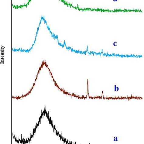 Xrd Patterns Of A Sns B Cu Sns C Cu Snsaptes And D Cu Snsaptes