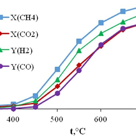 Effect Of Temperature On Brm Over The 45co025pt5zr5laal2o3 Download Scientific