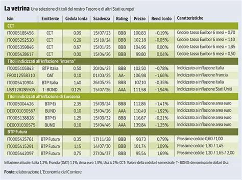 Btp E Cct Come Investire Con I Titoli Di Stato E Guadagnare Con La