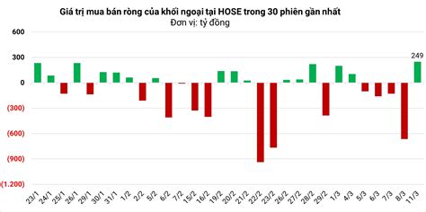 Khối ngoại đảo chiều mua ròng gần 250 tỷ đồng trên HOSE phiên VN Index