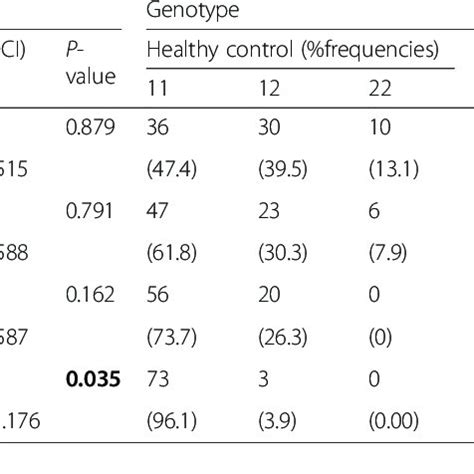 Allele Frequencies And Genotype Distributions Of Apom Proximal Promoter