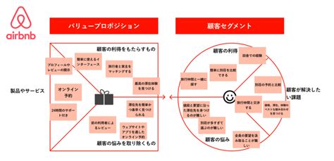 【テンプレート付き】バリュープロポジションとは？目的や事例を紹介！｜セブンデックス