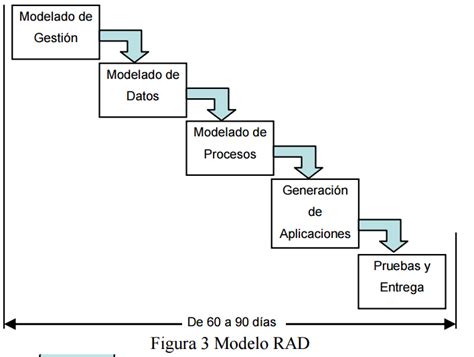 Introducción a la metodología RAD