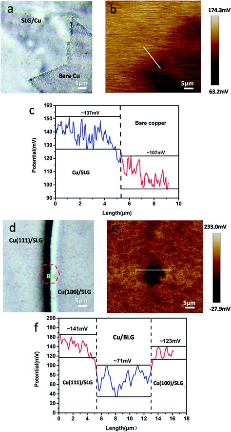 Different Graphene Layers To Enhance Or Prevent Corrosion Of