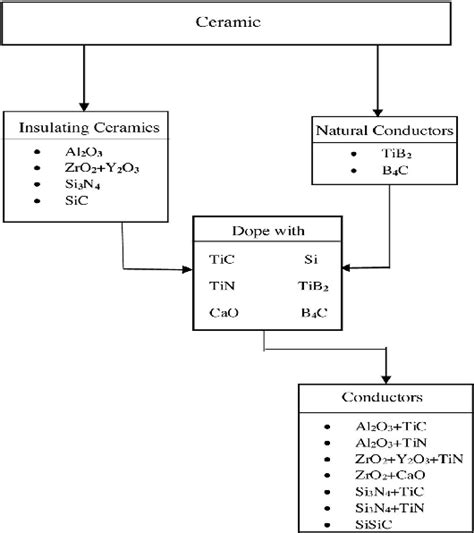 Ceramic Materials Classification Based On Their Conductivity [11] Download Scientific Diagram