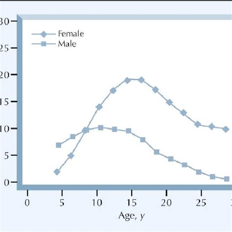 Prevalence Of Migraine In The Sample According To Age And Sex Download Table