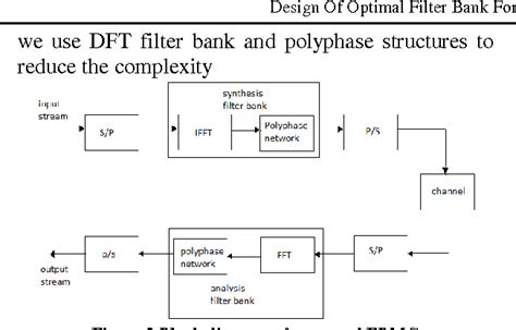 Figure 3 From DESIGN OF OPTIMAL FILTER BANK FOR MULTICARRIER MODULATION