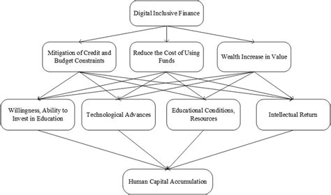 Frontiers Research On The Impact Of Digital Inclusive Finance On