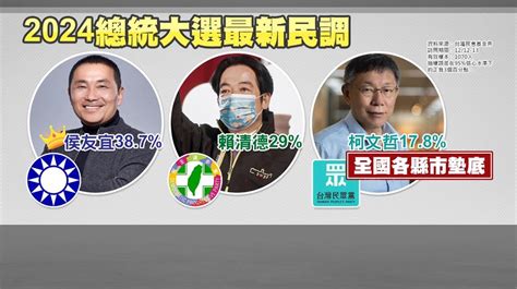 2024大選最新民調曝！侯友宜居冠 柯文哲墊底笑回：這樣大家都放心 Yahoo奇摩時尚美妝