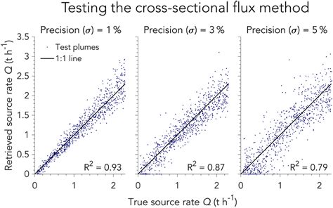 Evaluation Of The Cross Sectional Flux Method For Retrieving Source