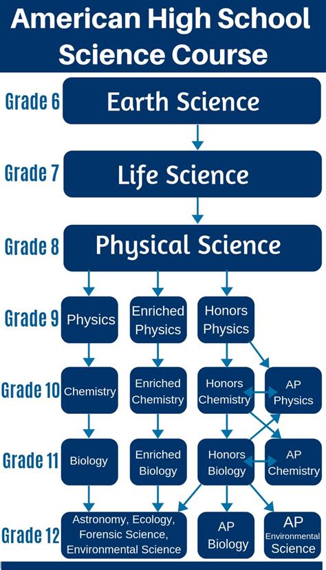 Discover the Exciting World of High School Science