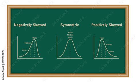 Mean Median And Mode Graph Negatively Skewed Symmetric And