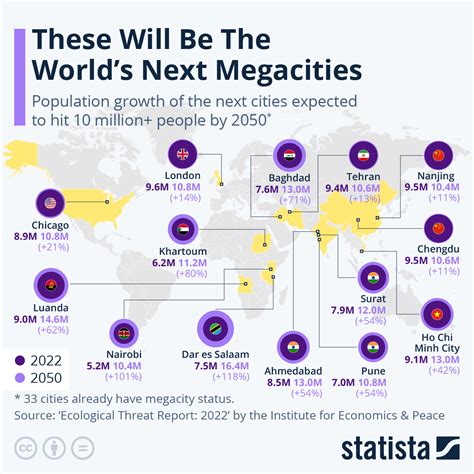 Chart The Worlds Next Megacities Statista