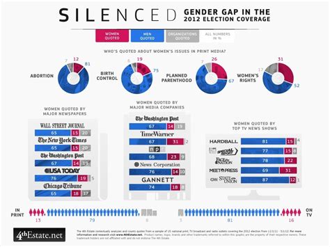 Gender Gap In The 2012 Election Coverage Infographics Mania