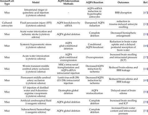 Biphasic Function Of Aqp4 In Cytotoxic And Vasogenic Edema Download