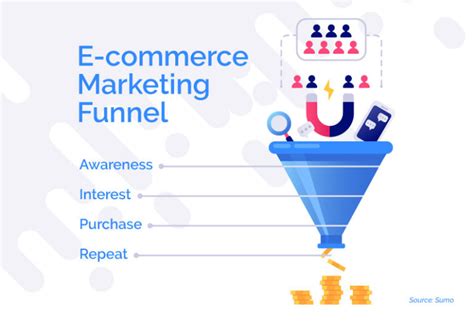 Stages Of The Ecommerce Sales Funnel Csp Global