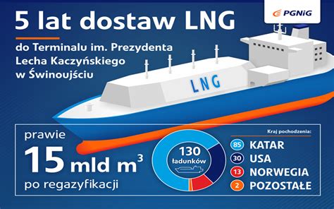 5 lat dostaw LNG do terminalu w Świnoujściu