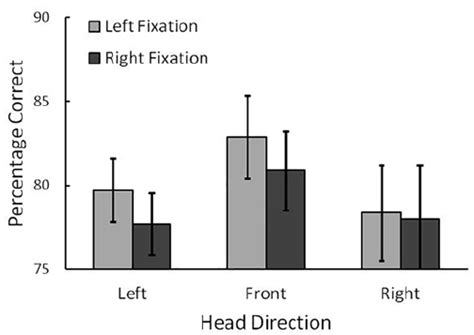 Results Of Experiment 2 The Percentage Of Correct Responses For The