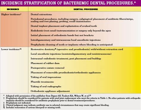 Antibiotic Prophylaxis Dentistry When And What Dosage Heart Conditions