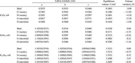 Calculated Lattice Parameters And Volume Variations Of Relaxed