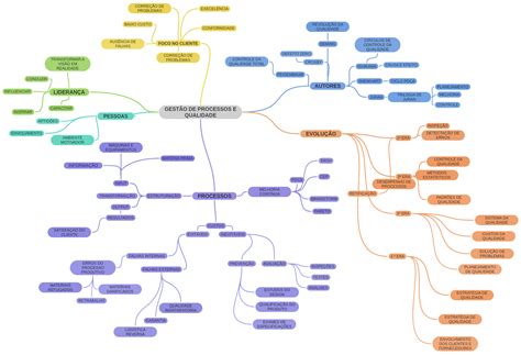 GESTÃO DE PROCESSOS E QUALIDADE - Coggle Diagram
