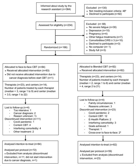 Consort Flow Diagram Download Scientific Diagram