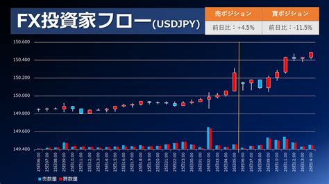 Fx個人投資家動向「ドル円、150円台突入で年初来高値更新中‼個人投資家、久々のボラでトレード活況？出来高増加中‼」2023年10月26日 外為どっとコム マネ育チャンネル