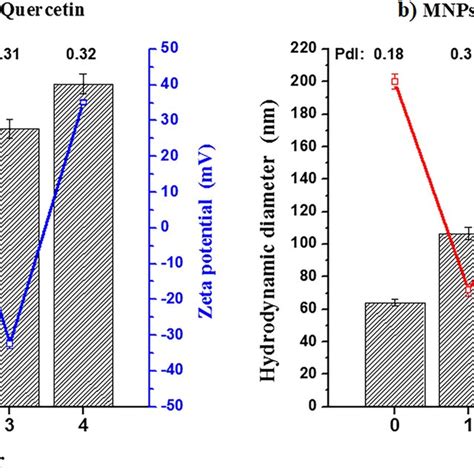 ζ Potential Line Hydrodynamic Diameter Dh Column And