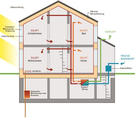 Passivhaus Wissen PassivhausProberaum