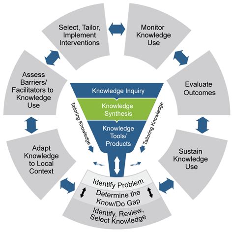 Knowledge To Action Framework Cebi