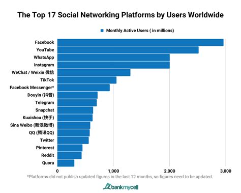 Most Used Social Media Platforms 2024 Kitti Lindsay