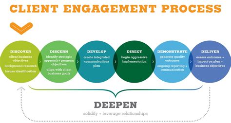 The Connamara Client Engagement Philosophy Part 2 Connamara Systems