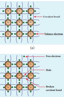 How many types of Semiconductors? | Ionic bonding, Semiconductors ...